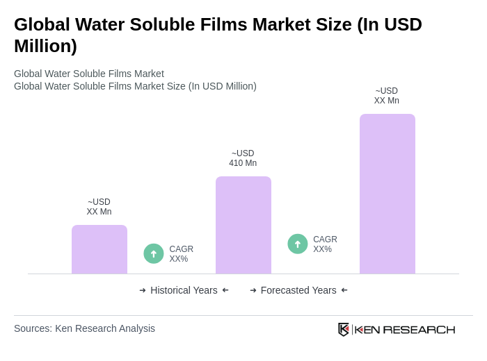 Global Water Soluble Films Market Size